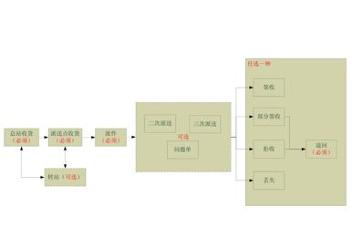 上海郵政速遞綜合服務平臺系統用戶手冊